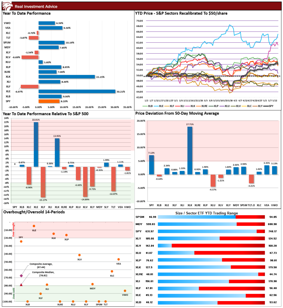 Market Sector Relative Performance