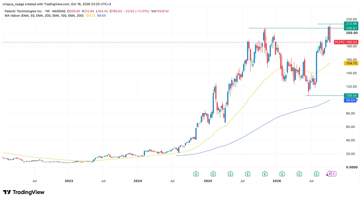 PLTR stock chart