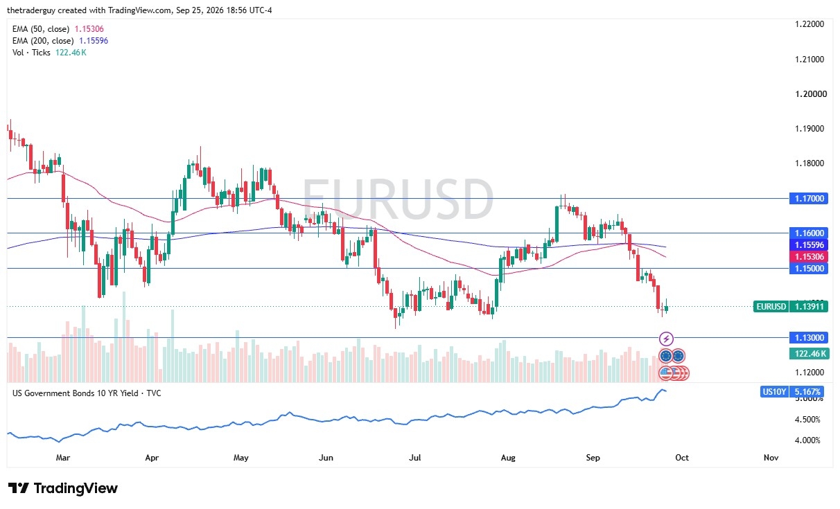 EUR/USD Price Chart