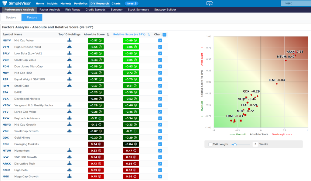 Factor Performance