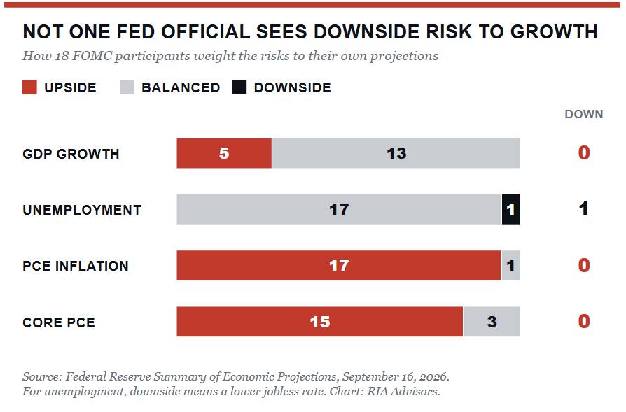Fed forecasts for economic projections