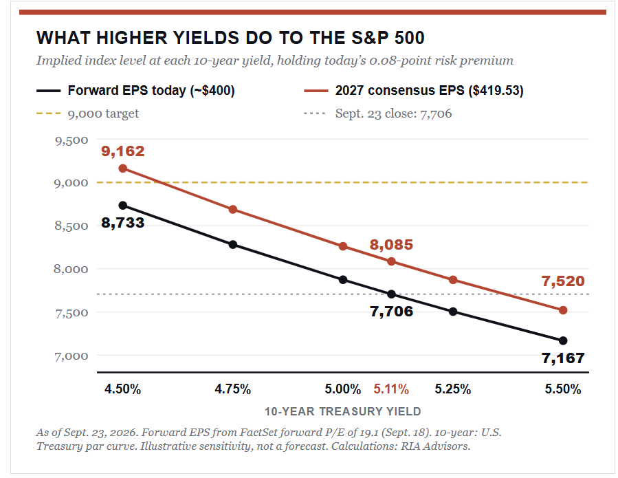 Higher yields vs the market. 