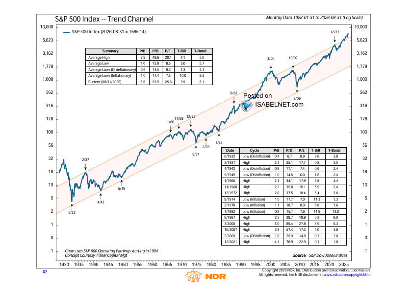 Market Above 90 year trend.