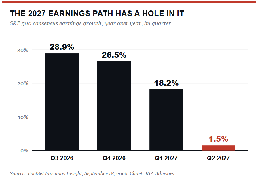 2027 Earnings have a hole in them.