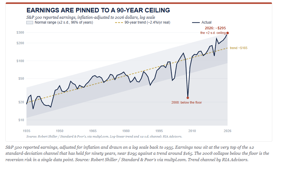 Stock market earnings trend channel