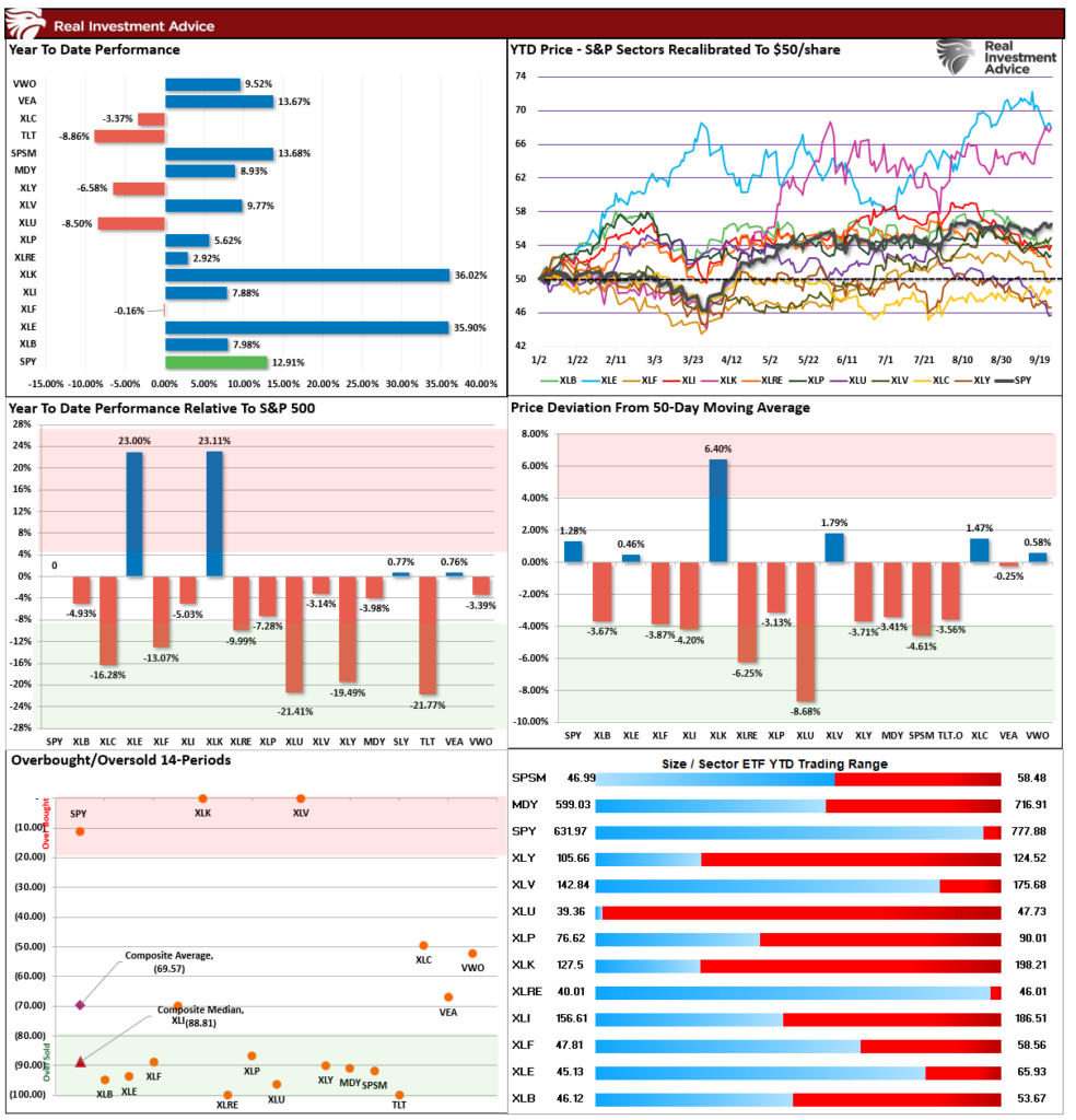 Market Sector Relative Performance