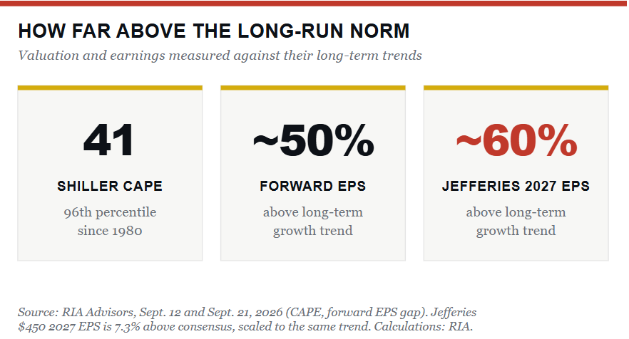 Valuations and earnings deviation from long-term trends.