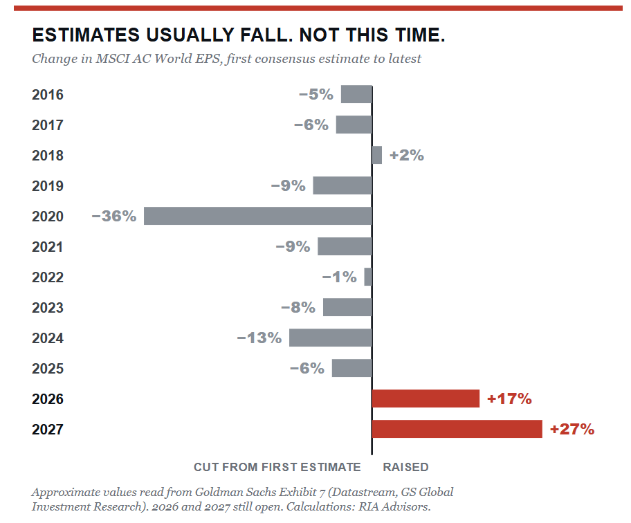 Earnings Estimates historical revisions