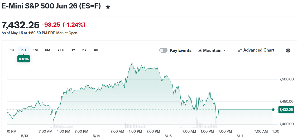 E-Mini S&P 500 Jun 26 (ES=F)