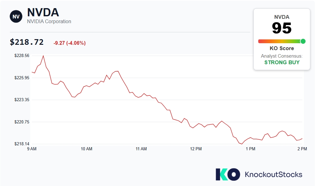 Nvidia price chart