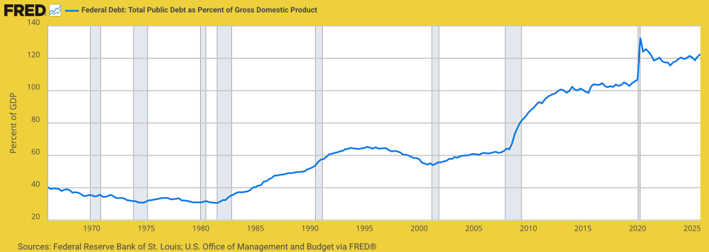 Line graph depicting federal debt as a percentage of GDP from 1970 to 2025, showing a gradual increase with significant fluctuations in recent years.