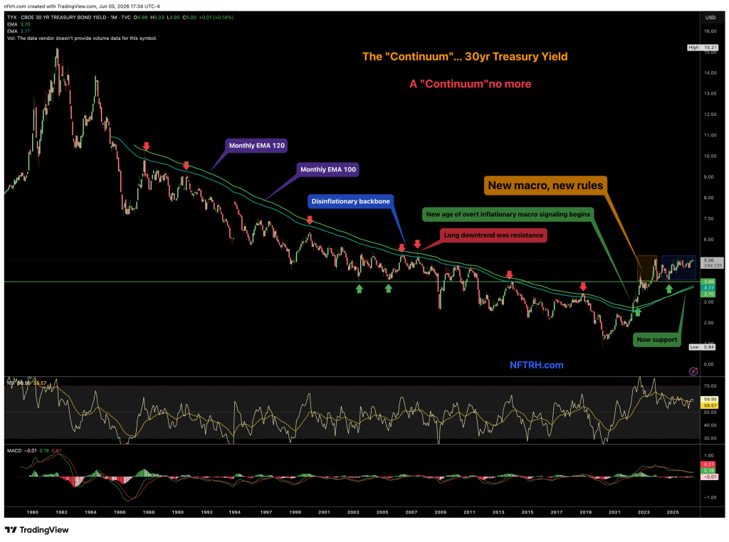 A line graph showing the 30-year Treasury yield over several decades, highlighting key indicators such as Monthly EMA 100 and Monthly EMA 120. Includes annotations about changes in macroeconomic conditions, new support levels, and a shift towards inflationary signals.