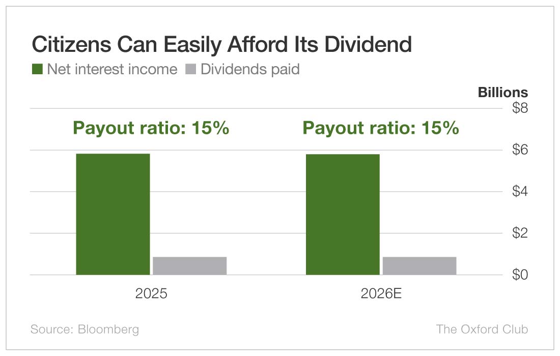 Chart: Citizens Can Easily Afford Its Dividend