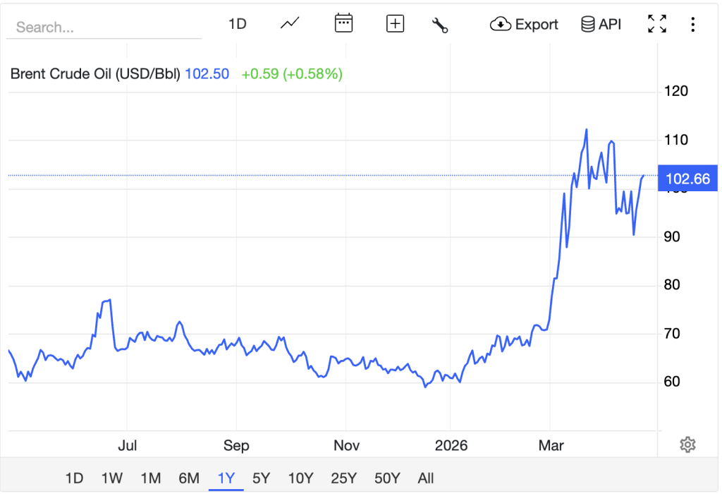The Oil price has once more surpassed $102 as a fresh round of US-Iran talks collapsed, spooking market investors