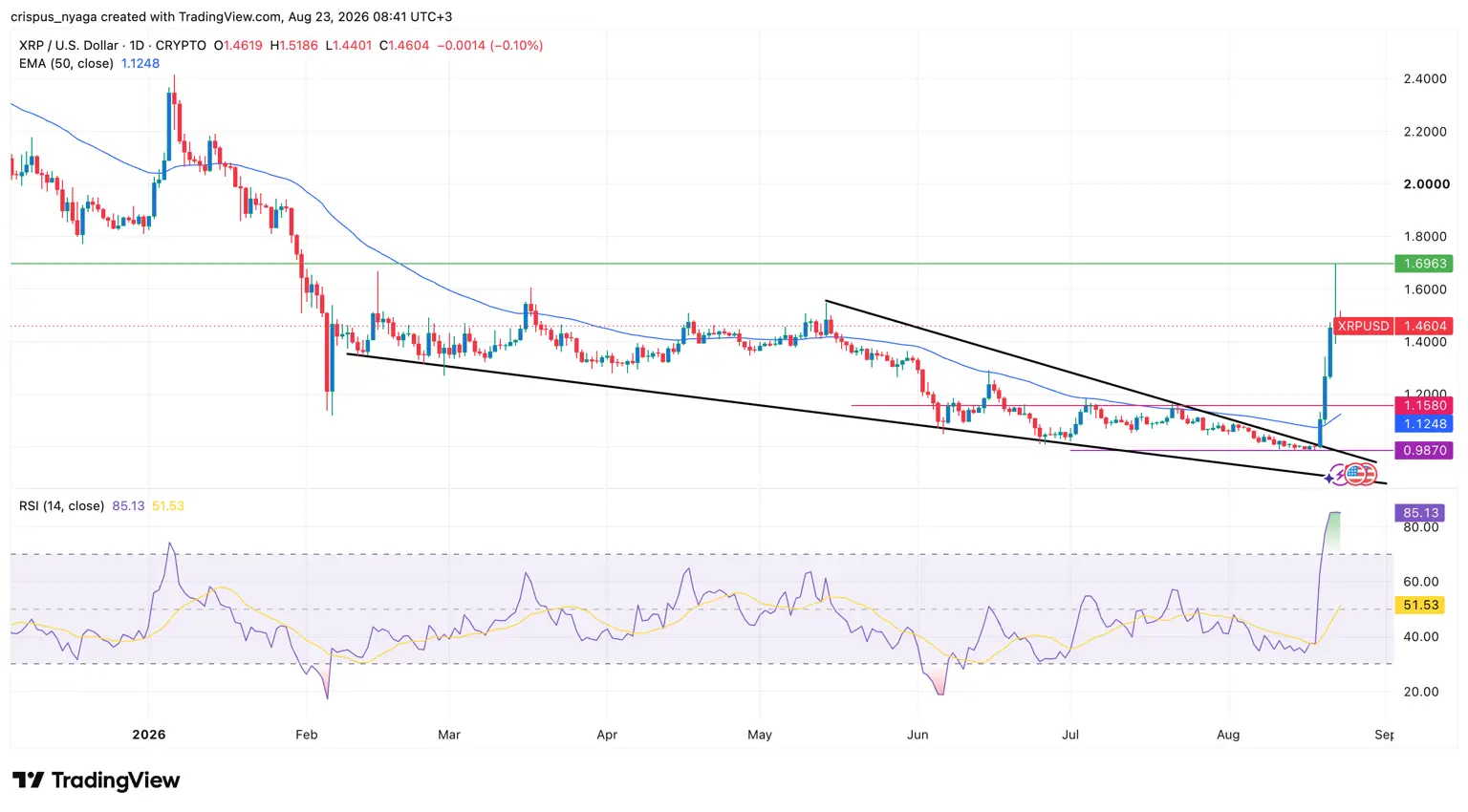 XRP chart
