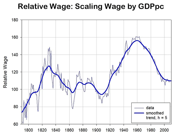 Source: Peter Turchin