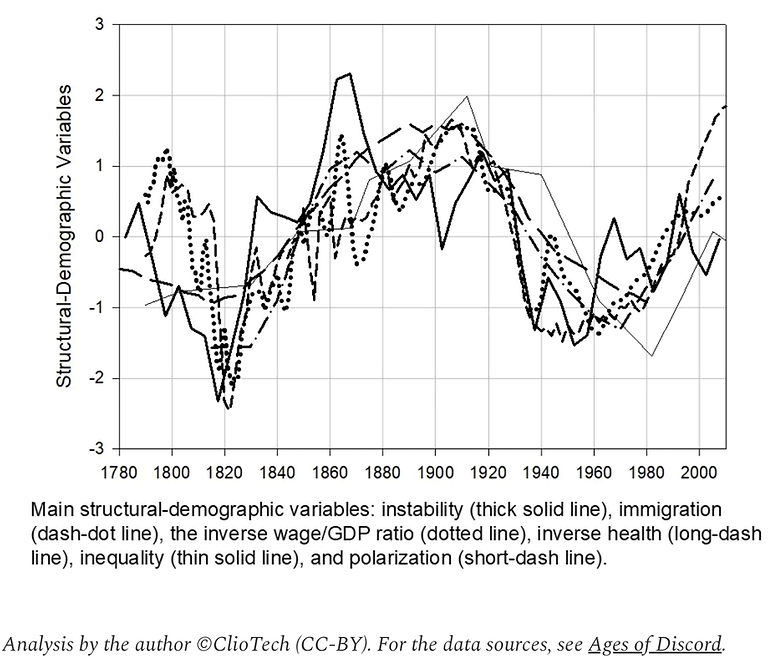 Source: Peter Turchin