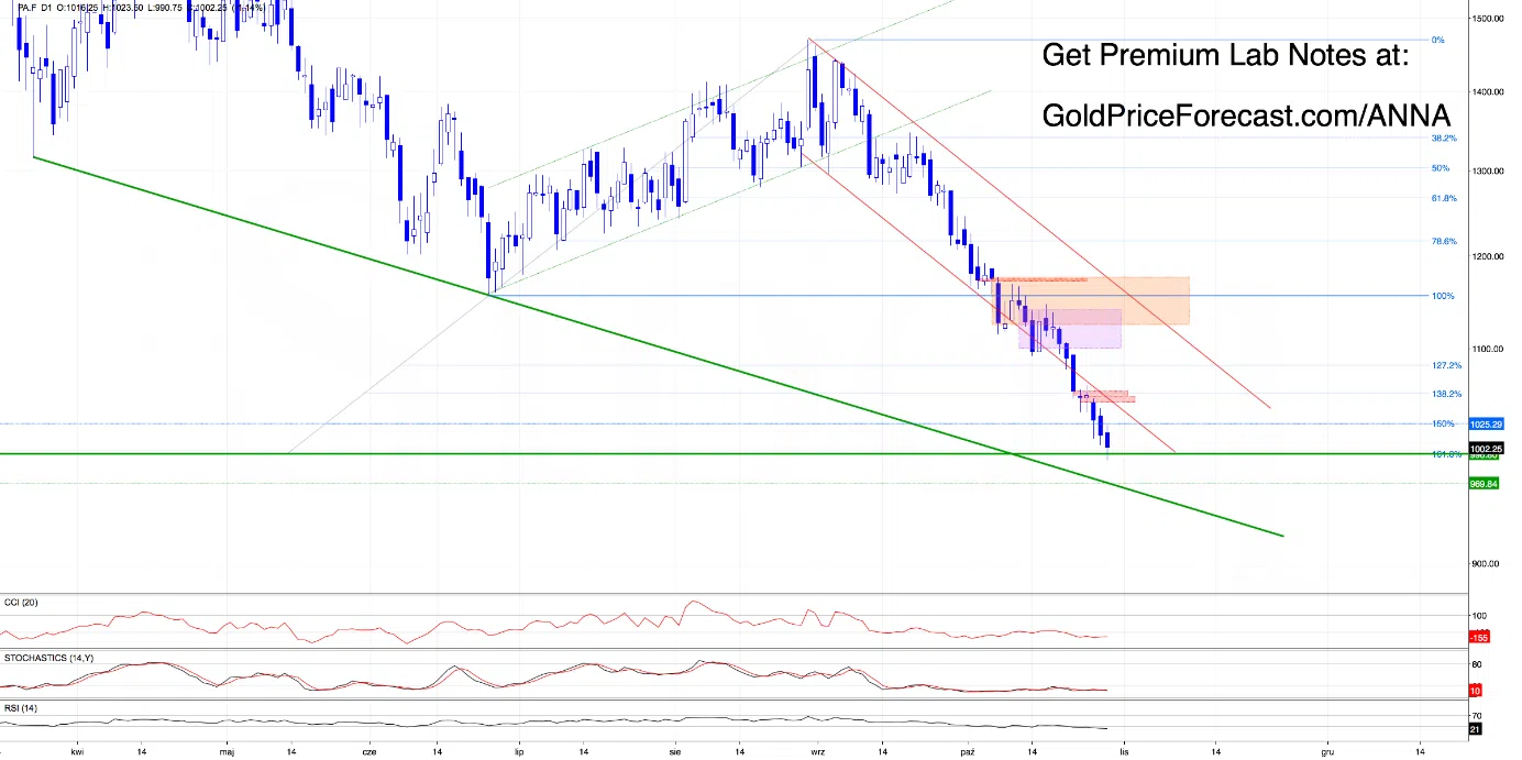 Palladium Breaks $1,000. Platinum Falls Below $1,500. What Happens Next? - Image 2