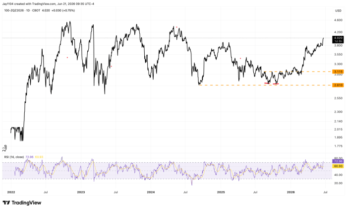 Daily TradingView chart of CBOT corn futures (ZQZ2026) from 2022 to mid-2026, priced at 4.020 USD, with support levels marked at 2.810 and 3.115, and RSI at 72.96