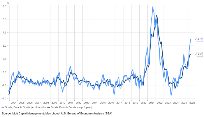 Line chart showing U.S. durable goods growth from 2003 to 2026. Both 6-month annualized and year-over-year measures spiked near 12% in 2021 then fell sharply, recently rebounding to 6.22% and 3.37% respectively. Source: BEA