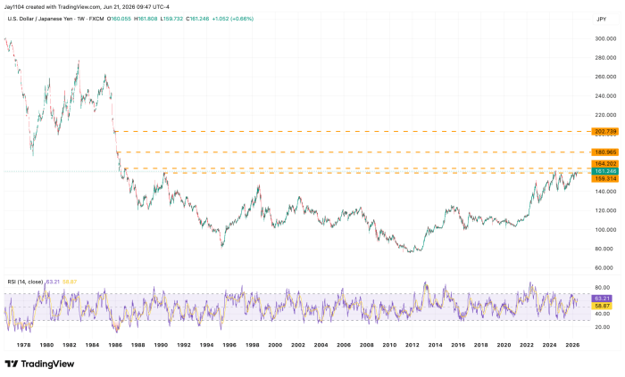 Weekly USD/JPY chart from 1978 to 2026 showing price at 161.246, with key resistance levels at 164.202, 180.965, and 202.739, and RSI at 63.21