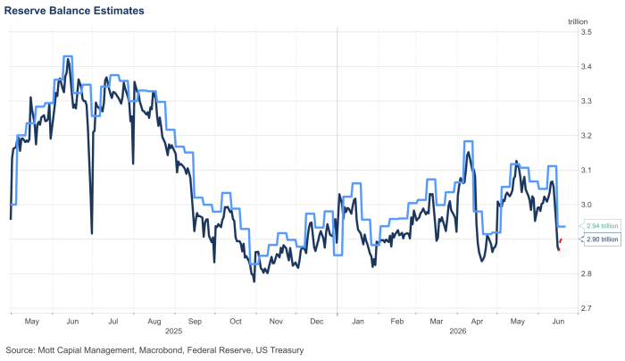 Line chart showing Federal Reserve balance estimates from May 2025 to June 2026, ranging between roughly $2.8 and $3.45 trillion, ending near $2.90–$2.94 trillion