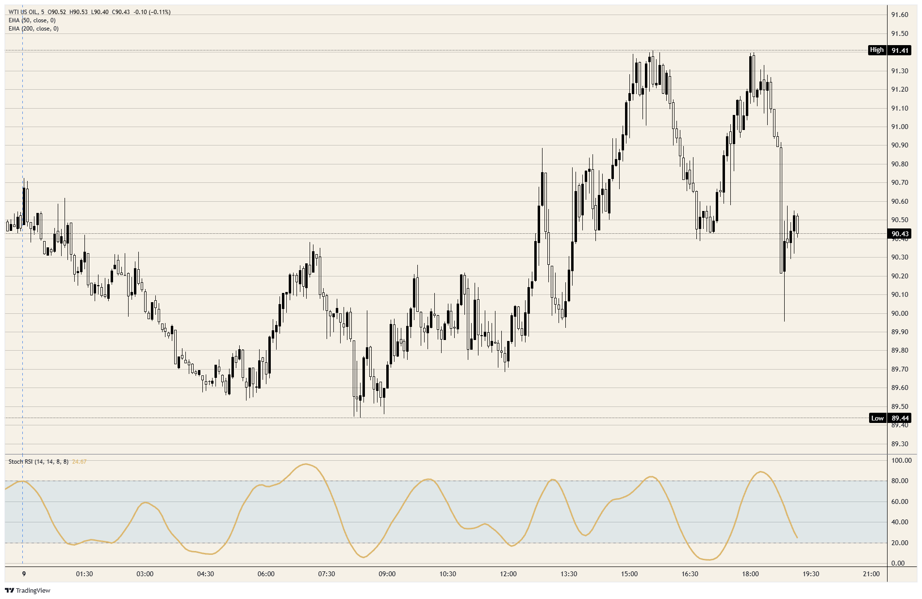 WTI 5-minute chart