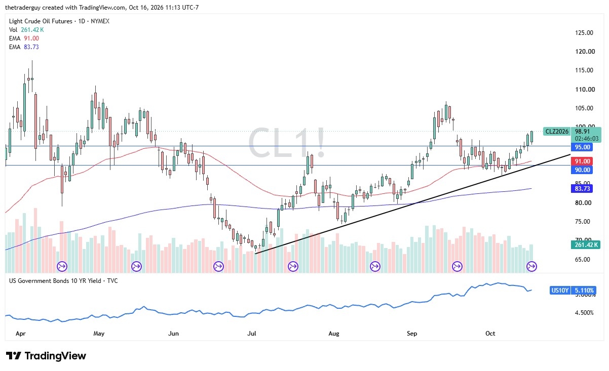 WTI Crude Oil Price Chart – Ascending Trend Line