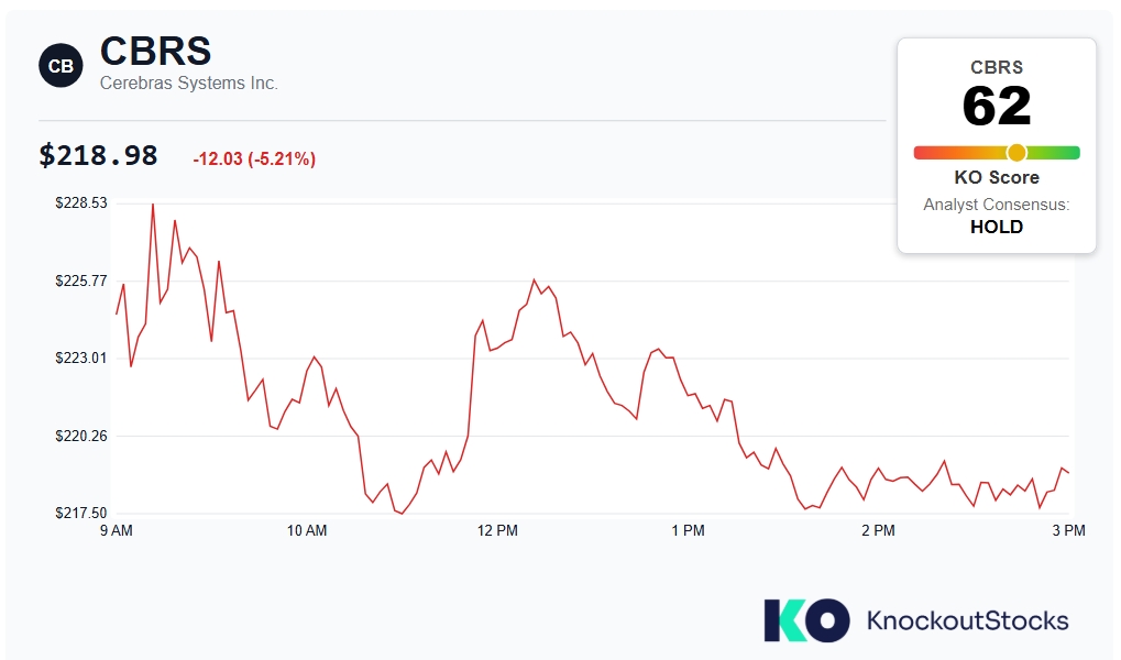 Cerebras Systems price chart