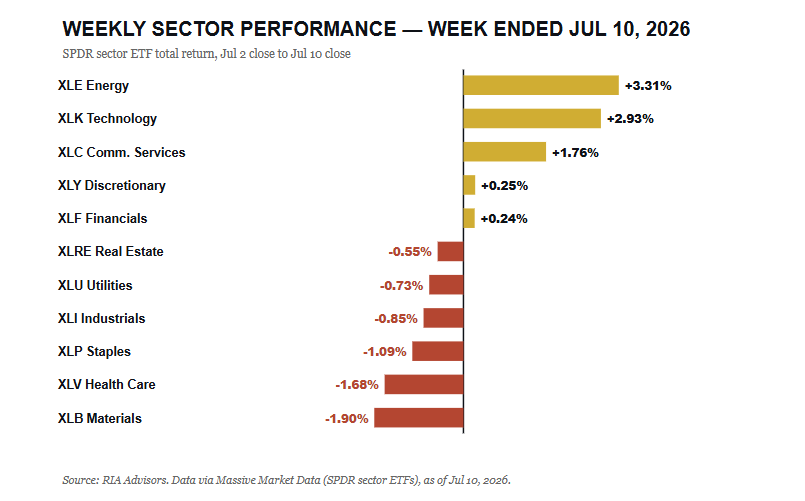 Sector performance for the week.