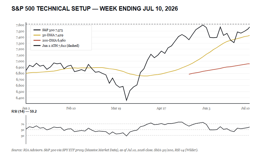 Technical Market Udpdate