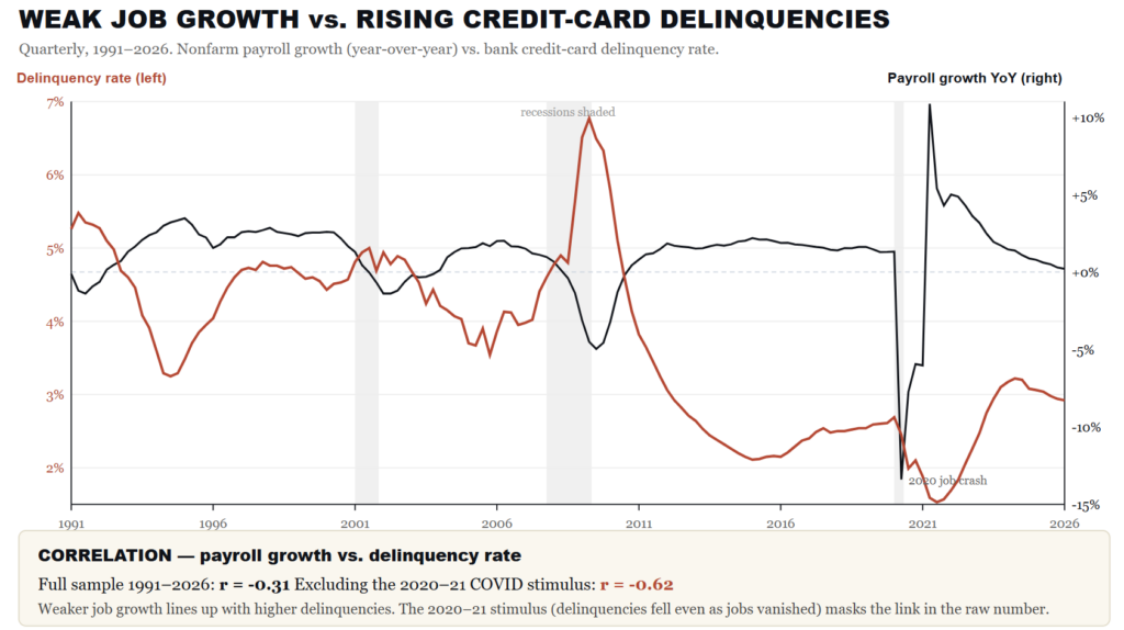 Weak Job Growth vs Higher Deliquencies