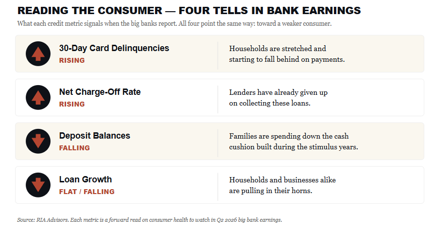 Four tells in bank earnings.