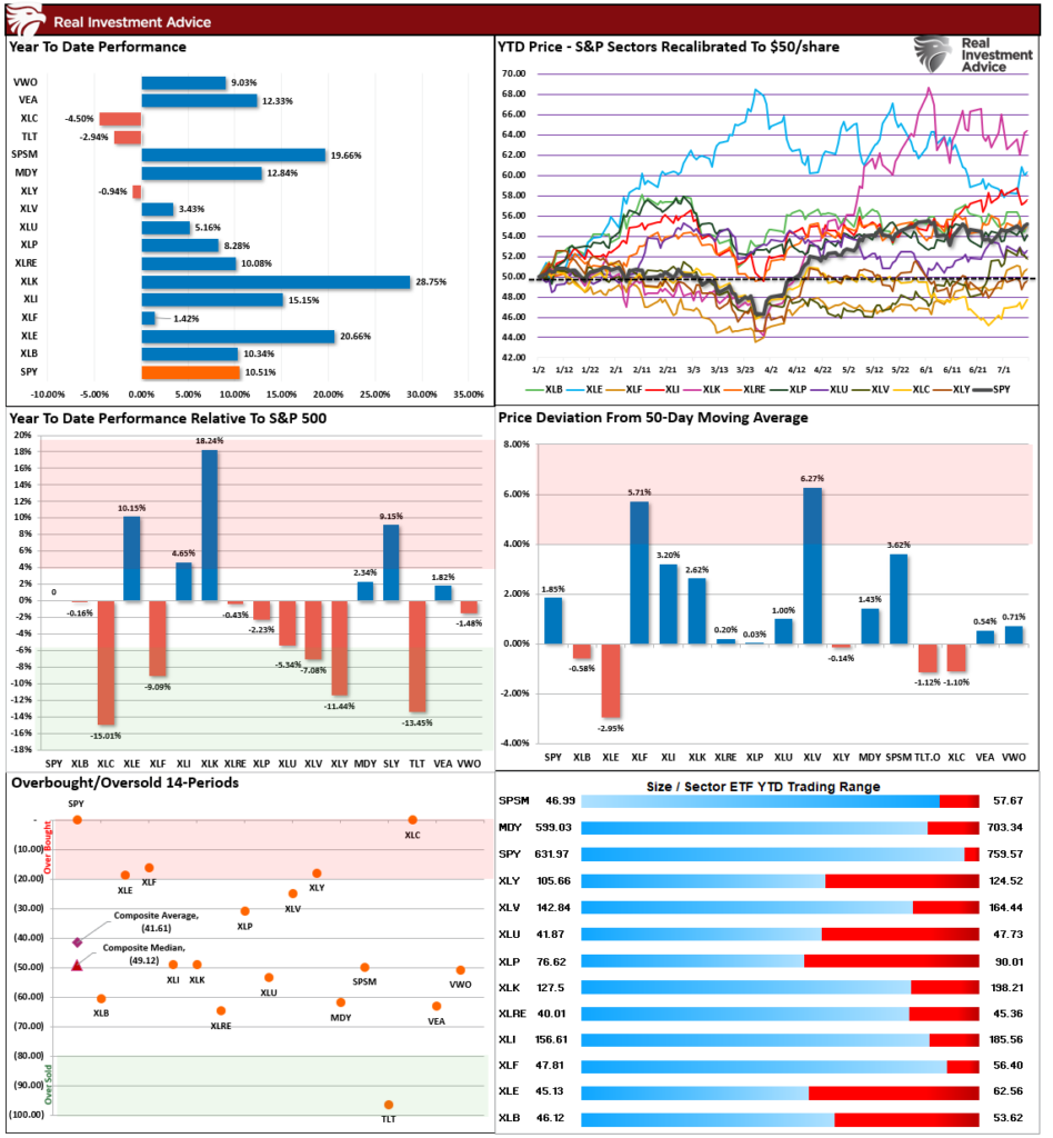 Market Sector Relative Performance