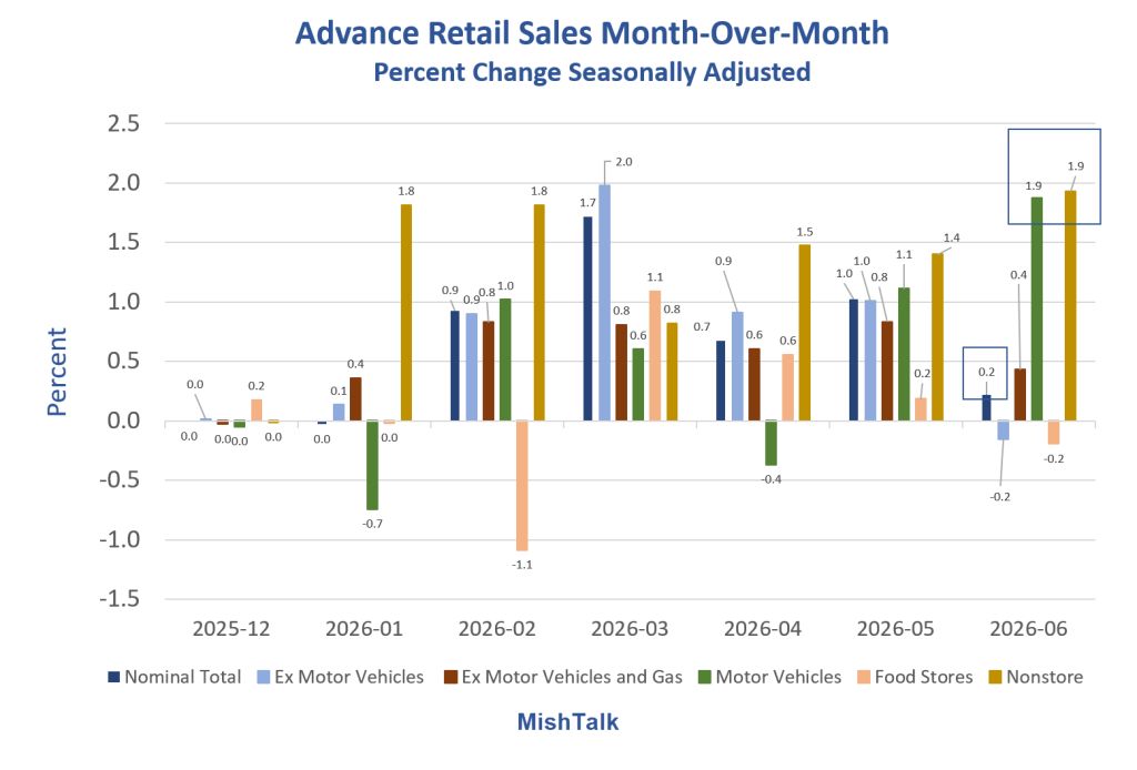 Autos And Nonstore Retail Sales Both Strong In June, Gasoline Down