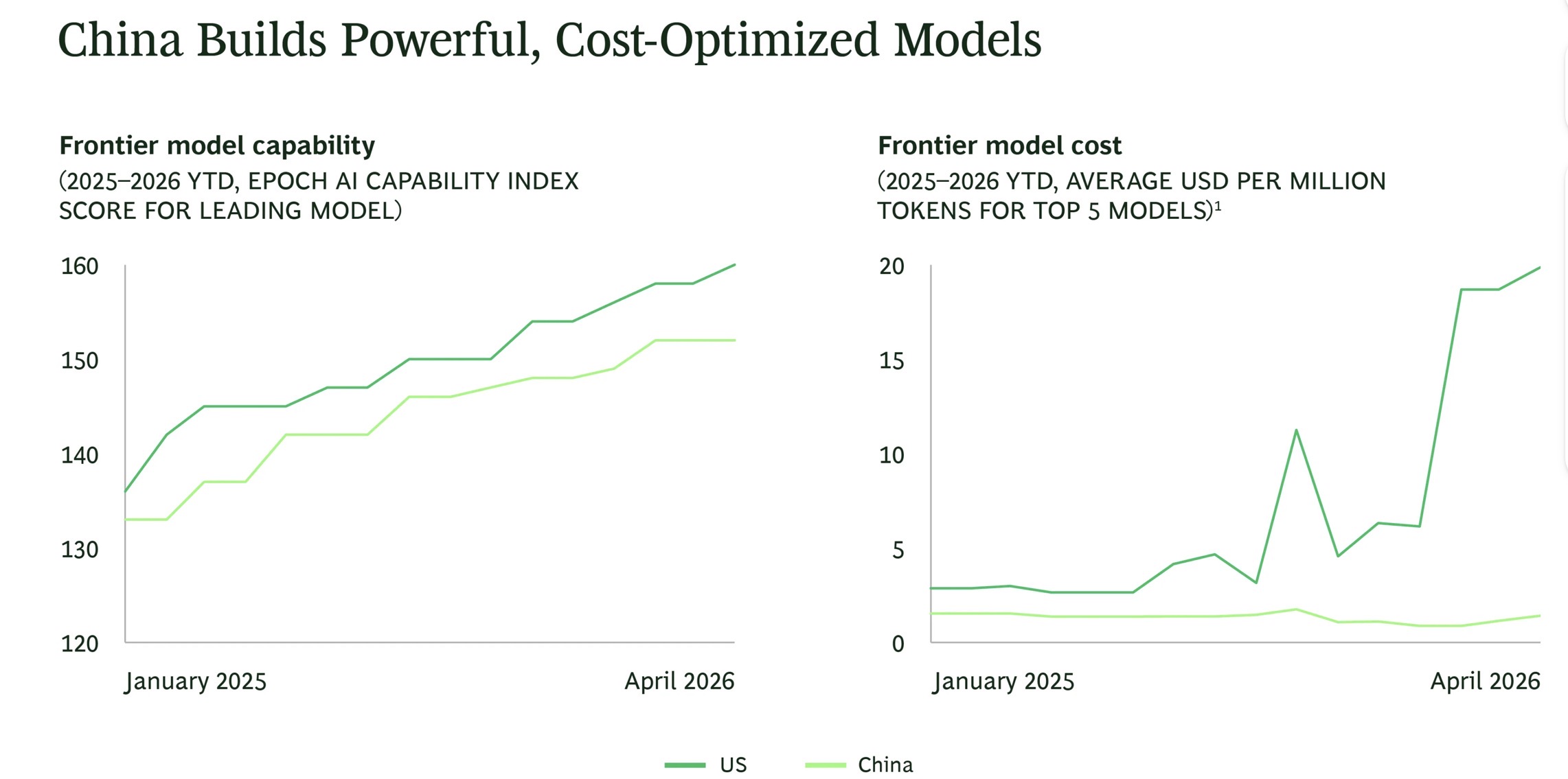 AI Model Costs