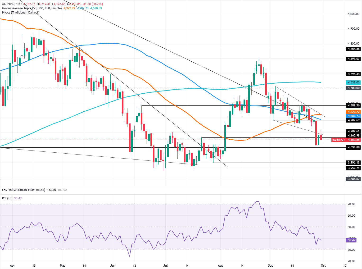 Gold daily chart