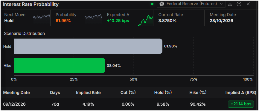 Federal Reserve interest rate probability