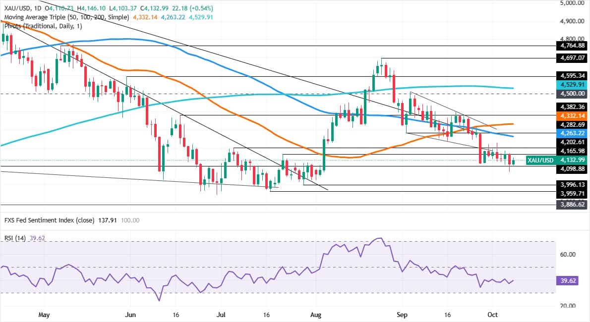 Gold daily chart