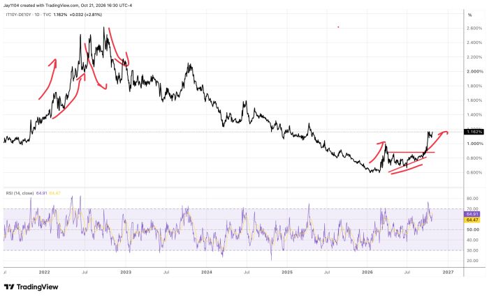 TradingView chart of IT10Y-DE10Y spread, 2021-2026, at 1.162%, up 2.81%, with hand-drawn red trend arrows marking peaks, declines, and recent breakout from a base; RSI below at 64.91