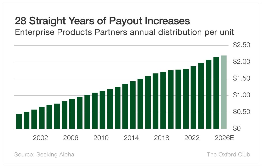 Chart: 28 Straight Years of Payout Increases