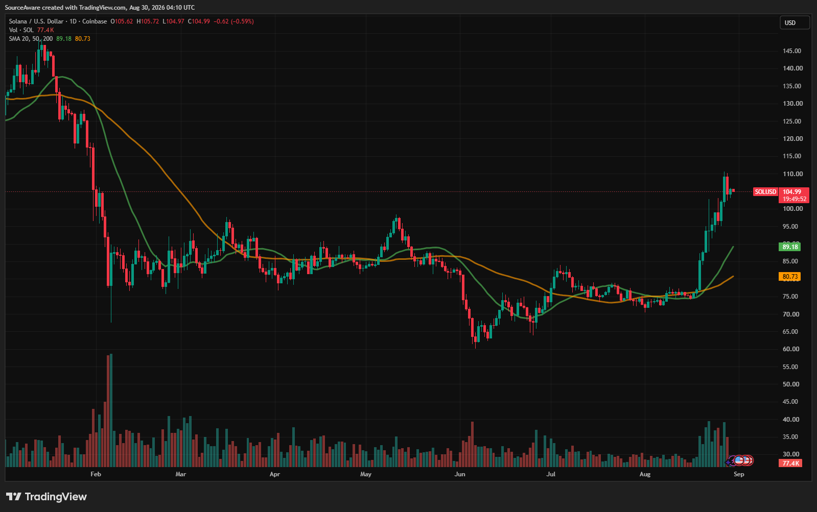 Solana Price Chart
