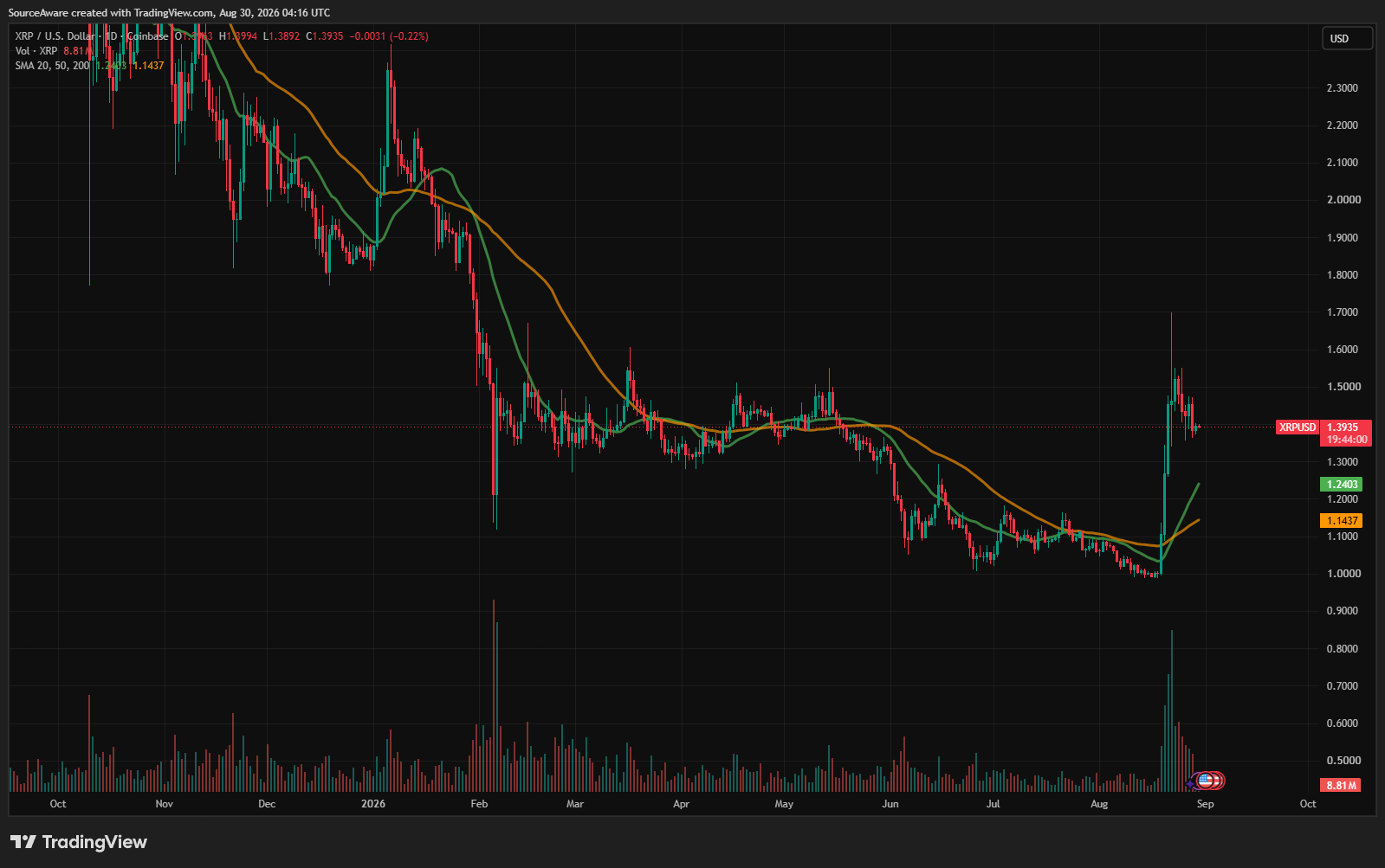 Ripple Price Chart