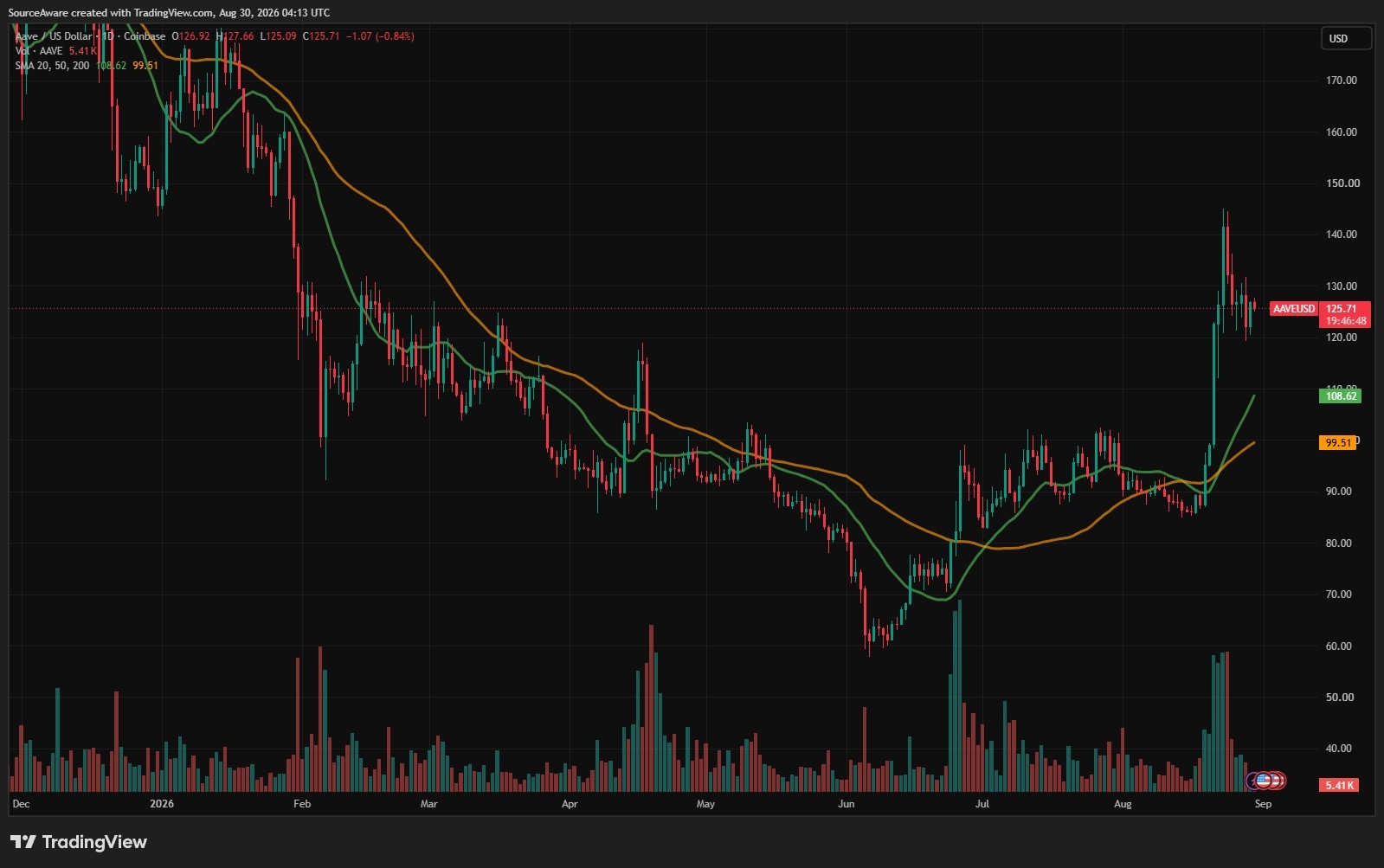 Aave Price Chart