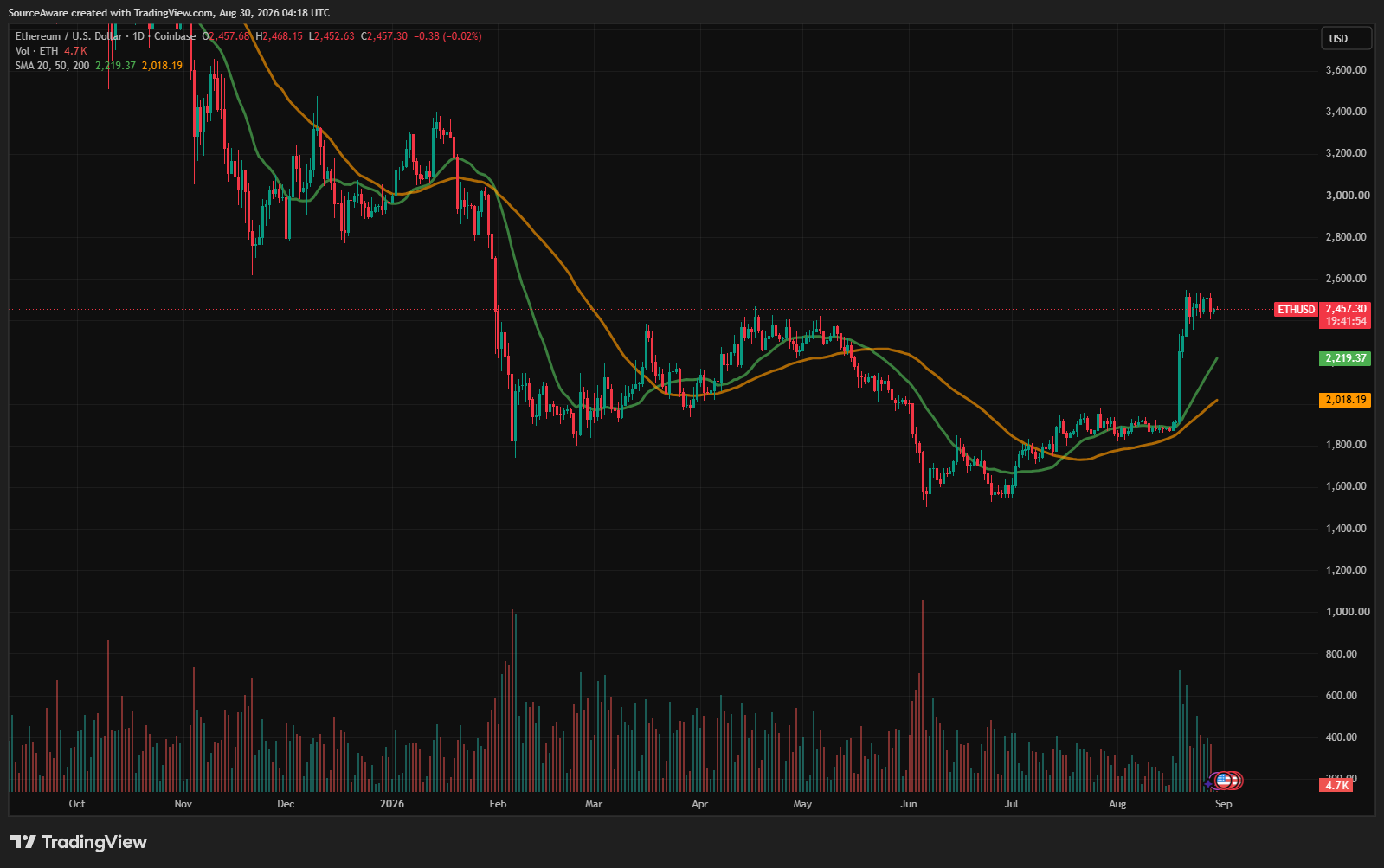 Ethereum Price Chart