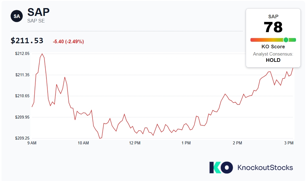 SAP price chart