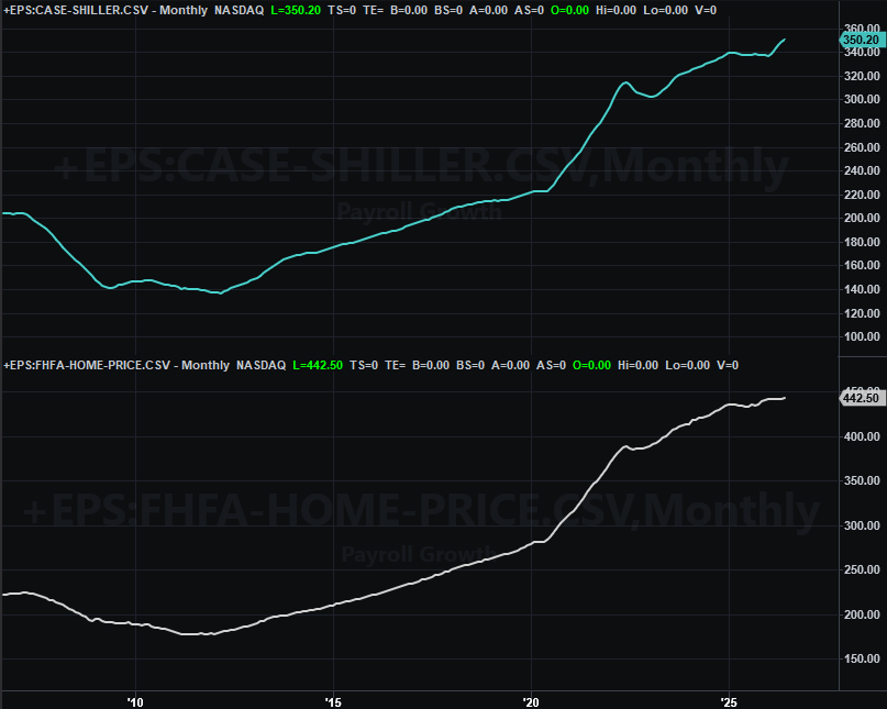 Home Price Index Charts