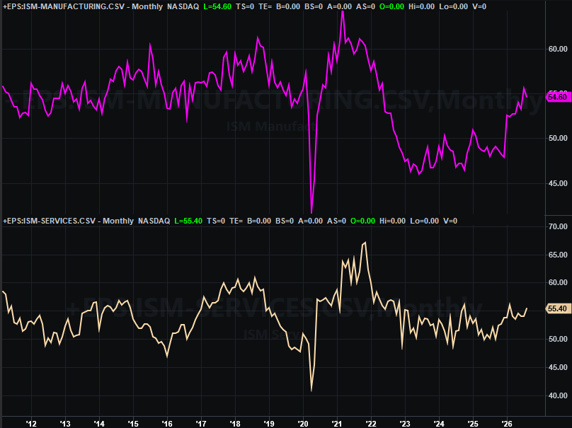 ISM Manufacturing, Services Index Charts