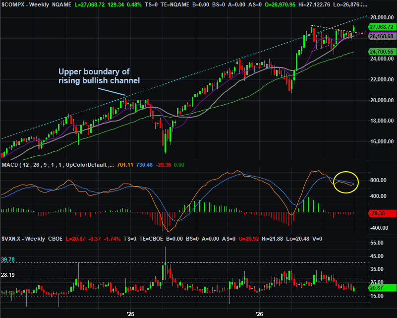 NASDAQ Composite Weekly Chart, with MACD and VXN