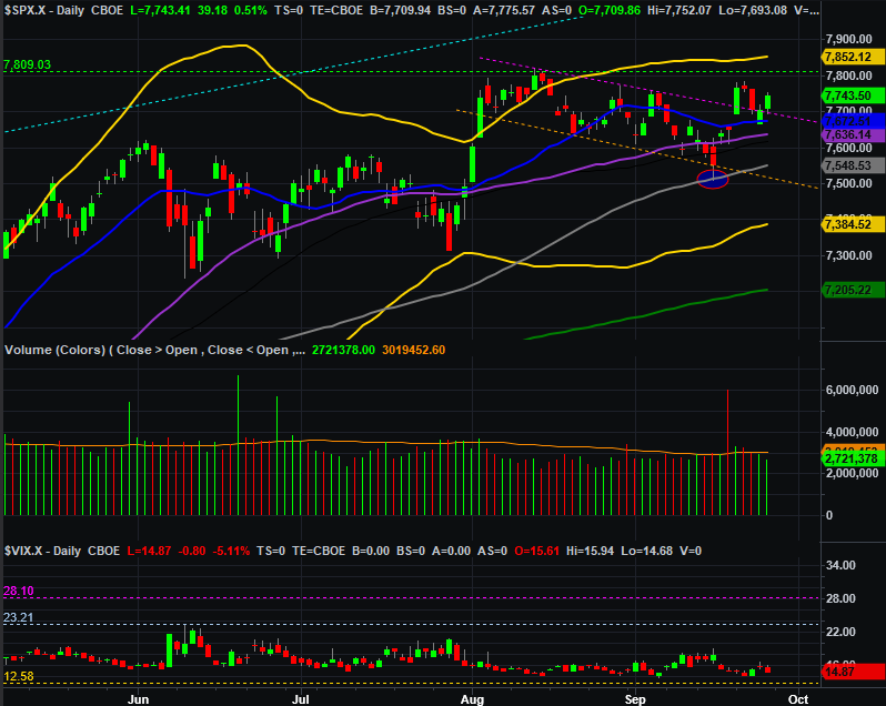S&P 500 Daily Chart, with Volume and VIX